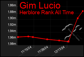 Total Graph of Gim Lucio