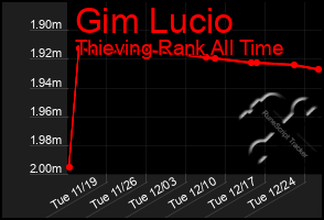 Total Graph of Gim Lucio