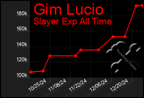 Total Graph of Gim Lucio