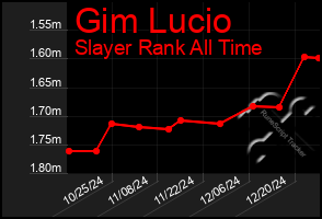 Total Graph of Gim Lucio