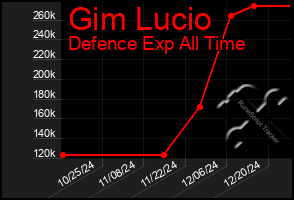 Total Graph of Gim Lucio