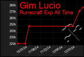 Total Graph of Gim Lucio