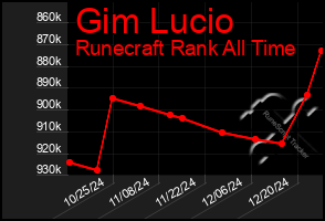 Total Graph of Gim Lucio