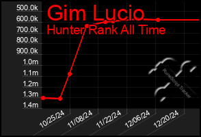 Total Graph of Gim Lucio