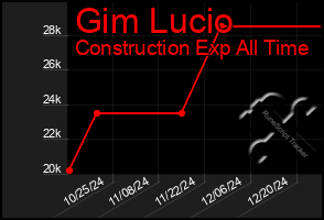 Total Graph of Gim Lucio