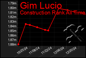 Total Graph of Gim Lucio