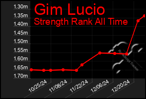 Total Graph of Gim Lucio