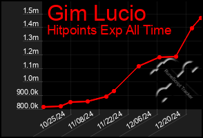 Total Graph of Gim Lucio