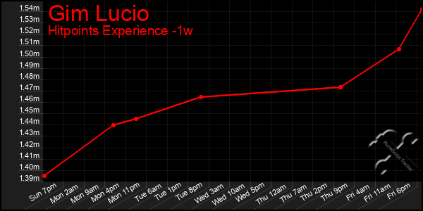 Last 7 Days Graph of Gim Lucio