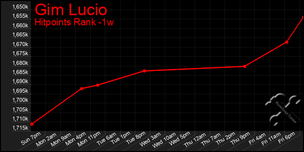 Last 7 Days Graph of Gim Lucio