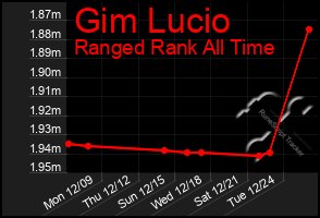 Total Graph of Gim Lucio