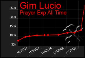 Total Graph of Gim Lucio