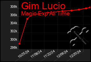 Total Graph of Gim Lucio