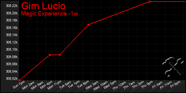 Last 7 Days Graph of Gim Lucio