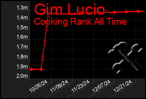 Total Graph of Gim Lucio