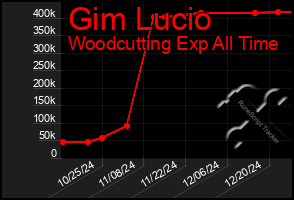 Total Graph of Gim Lucio