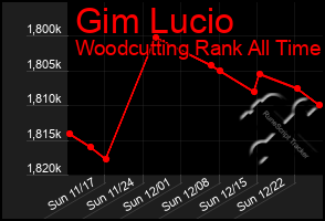 Total Graph of Gim Lucio