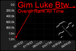 Total Graph of Gim Luke Btw