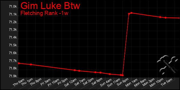 Last 7 Days Graph of Gim Luke Btw