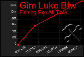 Total Graph of Gim Luke Btw