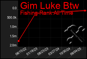 Total Graph of Gim Luke Btw