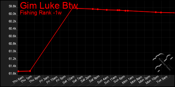 Last 7 Days Graph of Gim Luke Btw