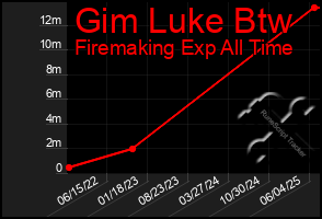 Total Graph of Gim Luke Btw