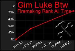 Total Graph of Gim Luke Btw