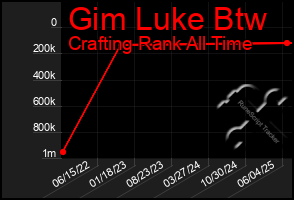 Total Graph of Gim Luke Btw