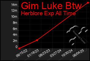 Total Graph of Gim Luke Btw