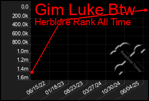 Total Graph of Gim Luke Btw