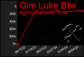 Total Graph of Gim Luke Btw