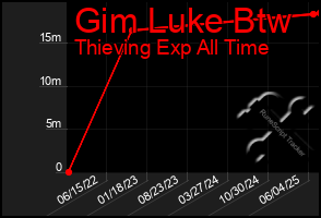 Total Graph of Gim Luke Btw