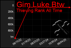 Total Graph of Gim Luke Btw