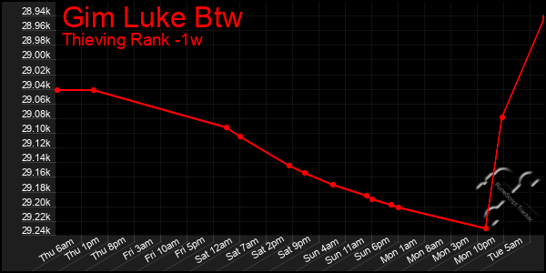 Last 7 Days Graph of Gim Luke Btw