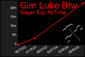 Total Graph of Gim Luke Btw