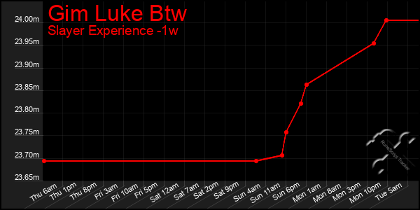 Last 7 Days Graph of Gim Luke Btw