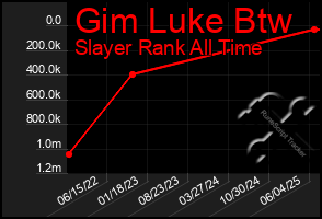 Total Graph of Gim Luke Btw