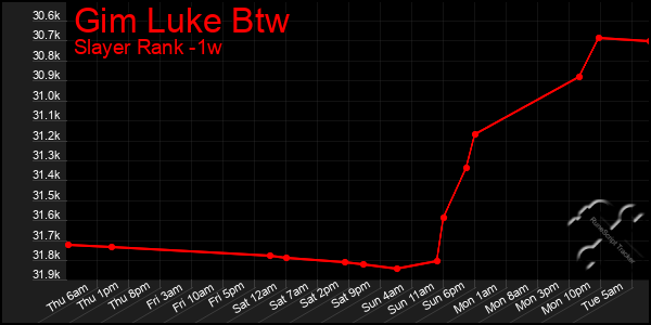 Last 7 Days Graph of Gim Luke Btw