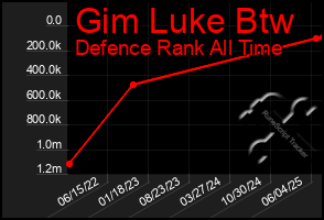 Total Graph of Gim Luke Btw