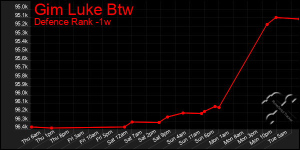Last 7 Days Graph of Gim Luke Btw