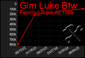 Total Graph of Gim Luke Btw