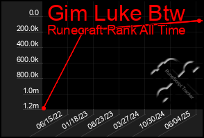Total Graph of Gim Luke Btw