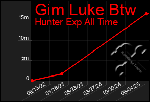 Total Graph of Gim Luke Btw