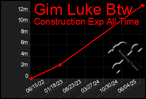 Total Graph of Gim Luke Btw
