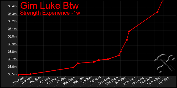 Last 7 Days Graph of Gim Luke Btw
