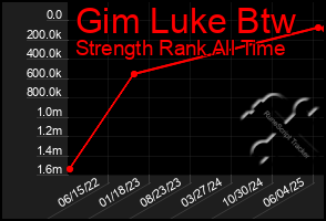 Total Graph of Gim Luke Btw