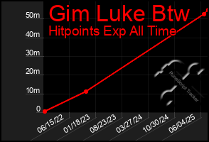 Total Graph of Gim Luke Btw