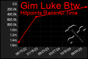 Total Graph of Gim Luke Btw