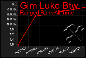 Total Graph of Gim Luke Btw